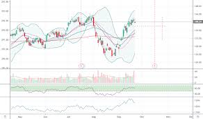 Pnc Stock Price And Chart Nyse Pnc Tradingview