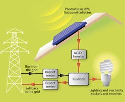 The energy produced by the sun. Solar Panel Installation System Diagram Politusic
