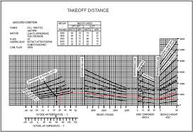 How Do Pilots Determine The Takeoff Distance Of An Aircraft