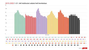 magyarország halálozási statisztika 2007 relatif