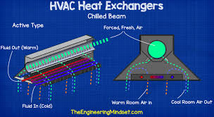 chilled beam hvac heat exchangers