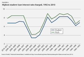 A Comprehensive Analysis Of The Student Loan Interest Rate