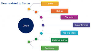 What Is A Circle And Its Properties