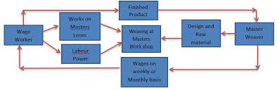 labour process in informal sector