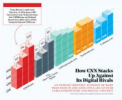 Cnns 2017 Digital Strategy New Shows 25m Youtuber