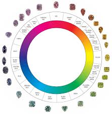 What Happens To Diamonds Graded Outside The D Z Gia Color Scale
