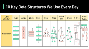 10 key data structures we use every day