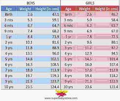 indian baby weight and height chart