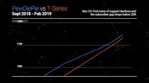 History Of Pewdiepie Vs T Series Visualized Sept 2018 Feb 2019