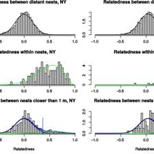 Distribution Of Relatedness Values A Top Chart Within