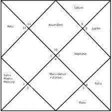 Anil Ambani Horoscope Analysis