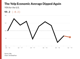 Yelp Economic Average Finds Local U S Economy Slowed In
