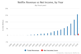 Netflix Revenue And Net Income By Year Fy 1998 To 2018