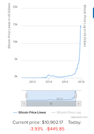 Basic Bitcoin Price History Chart Since 2009 Steemit