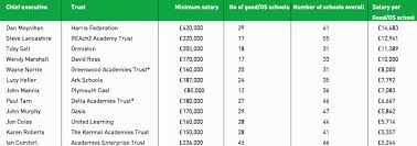 Academy Trust Ceo Pay League Tables 2016