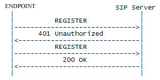 Sip Signalling The Registration Process And Setting Up A