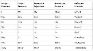 Pronouns Chart Using I Me My Mine And Myself Correctly