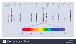Spectrum Of Electromagnetic Waves With Wavelengths Stock