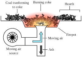 Get coal forge from alibaba.com that can be used in multiple industries at low prices. File Coal Forge Diagram Svg Wikipedia