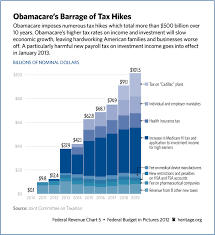 Chart Of The Week Obamacares Barrage Of Tax Hikes Coming
