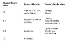 Ketone Levels Chart For Weight Loss Bedowntowndaytona Com