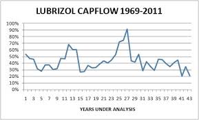 Did Buffett Overpay For Lubrizol Seeking Alpha
