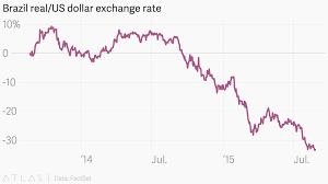 Brazil Real Us Dollar Exchange Rate