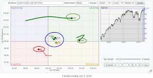 Commodities Djp On The Move Rrg Charts Stockcharts Com