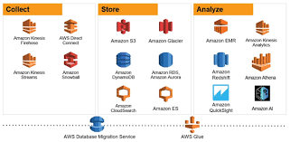 how to get data to from aws databases