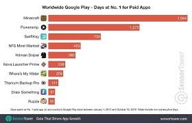 Here Are The Longest Serving No 1 Games On Google Play Since