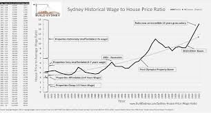 Sydney Housing Now Averaging 14 Times Annual Gross Salary