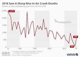 Chart 2018 Saw A Sharp Increase In Air Crash Deaths Statista