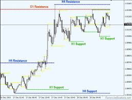 Kg Support Resistance Indicator Update Help How To