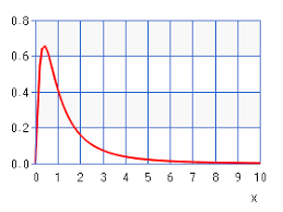 Logarithmic Normal Distribution Chart Calculator High