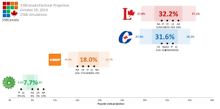 The 2019 canadian federal election (formally the 43rd canadian general election) was held on october 21, 2019, to elect members of the house of commons to the 43rd canadian parliament. The Final 338canada Projection The Most Uncertain Federal Election In Decades Macleans Ca