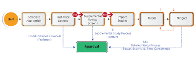 Overview Of Interconnection Process Used By Ferc Sgip And
