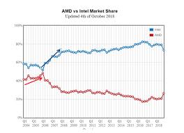 What Is Market Share Worth Advanced Micro Devices Inc