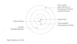 Fiber Optic Cable Single Mode Multi Mode Tutorial