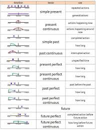 Verb Tenses With Timelines Tense Aspect And Mood E G