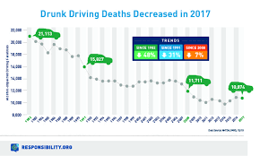 drunk driving fatalities decreased in