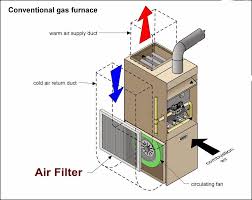 Once you find the cold air return, look for the filter casing. Air Direction Flow In Furnace Furnace Installation Furnace Air Flow Cold Air Return