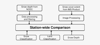 Flow Chart Shows Station Wide Validation Process Of