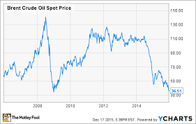 Oil Prices Is Recent History Poised To Repeat Itself The