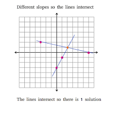 Solutions Of Systems Of Linear Equations