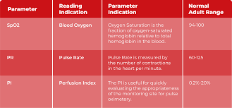 perfusion index in a pulse oximeter