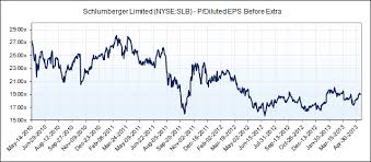 Schlumberger Is Likely To Pop Schlumberger Limited Nyse