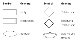 Extraordinary Er Diagram Symbols With Meaning Chart Flow
