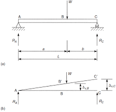 supported beam shown in fig 4 7