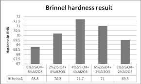 Hardness Chart Of The Composites Fig 2 Shows The Hardness