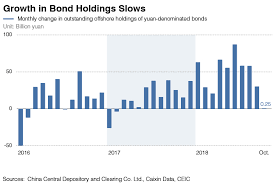 Chart Of The Day Growth In Offshore Holdings Of Chinese